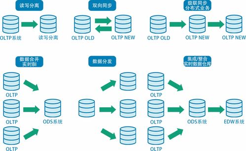 潮數(shù)技術分享系列（二） 構建高效可靠的數(shù)據(jù)庫同步系統(tǒng)，賦能數(shù)字化服務